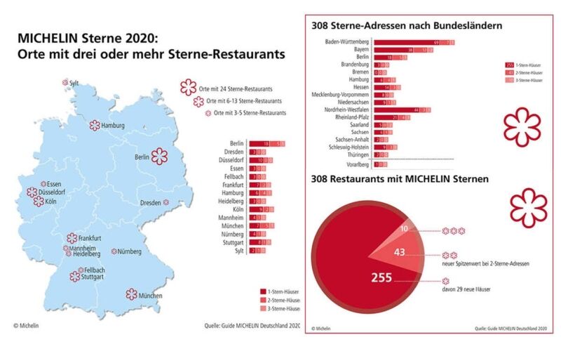 Guide-Michelin-2020-Deutschland-Michelin-Reifenwerke-AG-Co.-KGaA-Infografik-800×497-1